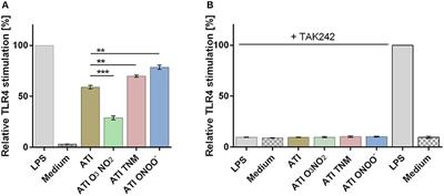 Nitration of Wheat Amylase Trypsin Inhibitors Increases Their Innate and Adaptive Immunostimulatory Potential in vitro